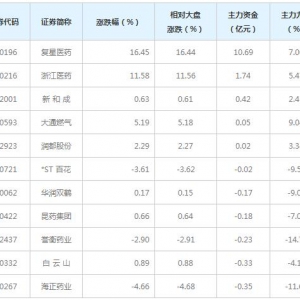 青蒿素概念股近三日最受主力资金青睐（5月11日）