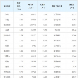 今日各行业表现 汽车行业涨幅最大（5月12日）