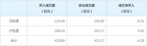 北上资金今日净卖出4.28亿元（5月12日）