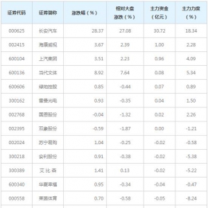 31亿主力资金近三日杀入足球概念概念股（5月12日）
