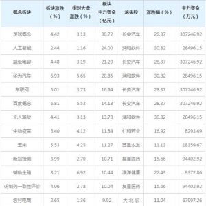 主力资金近三日都在买这些概念股（5月12日）