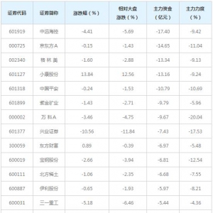 335亿主力资金近三日撤出融资融券概念股（5月12日）