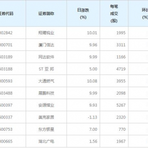 74股每笔成交量增超50%（5月12日）