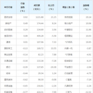今日各行业表现 钢铁行业跌幅最大（5月13日）