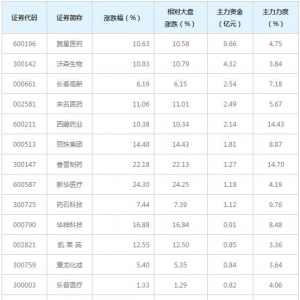 27亿主力资金近三日杀入生物医药概念股（5月13日）