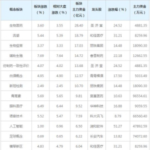 主力资金近三日都在买这些概念股（5月13日）