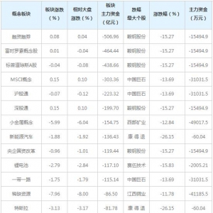 三大概念股被主力资金抛弃（5月13日）