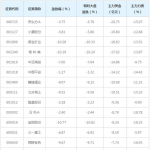 509亿主力资金近三日撤出融资融券概念股（5月13日）