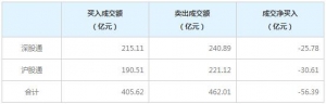 北上资金今日净卖出56.39亿元（5月13日）