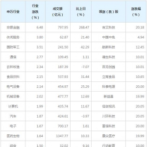 今日各行业表现 非银金融行业涨幅最大（5月14日）