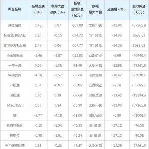 三大概念股被主力资金抛弃（5月14日）