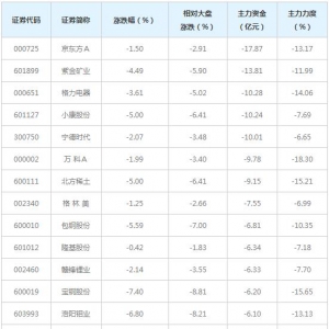 206亿主力资金近三日撤出融资融券概念股（5月14日）