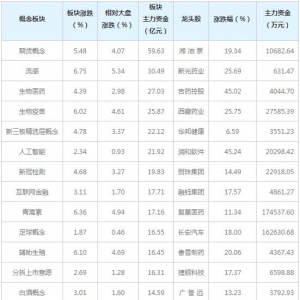 主力资金净流入前列的概念是期货概念、流感、生物医药（5月14日） ...
