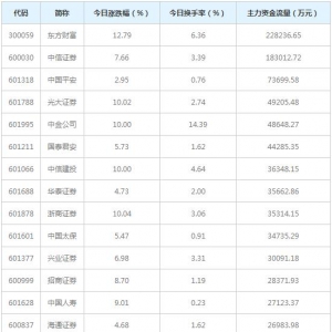 券商行业主力资金流入排行榜（5月14日）