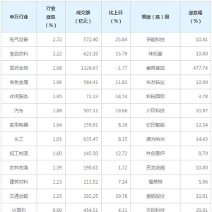 今日各行业表现 电气设备行业涨幅最大（5月17日）