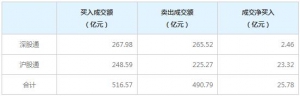 北上资金今日净买入25.78亿元（5月17日）