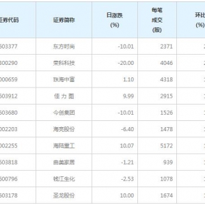 48股每笔成交量增超50%（5月17日）