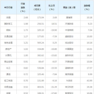 今日各行业表现 采掘行业涨幅最大（5月18日）