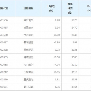 77股每笔成交量增超50%（5月18日）