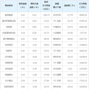 三大概念股被主力资金抛弃（5月18日）
