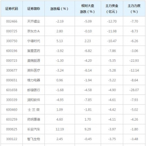 104亿主力资金近三日撤出融资融券概念股（5月18日）