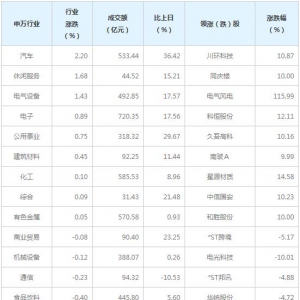 今日各行业表现 钢铁行业跌幅最大（5月19日）