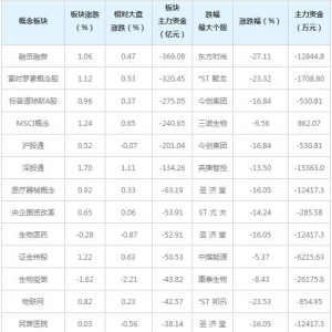 主力资金近三日大量撤出这些概念股（5月19日）