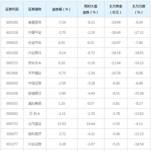377亿主力资金近三日撤出融资融券概念股（5月19日）