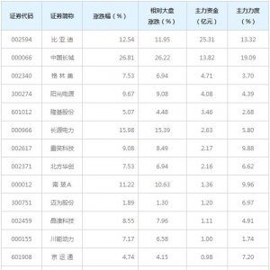 46亿主力资金近三日杀入光伏概念概念股（5月19日）