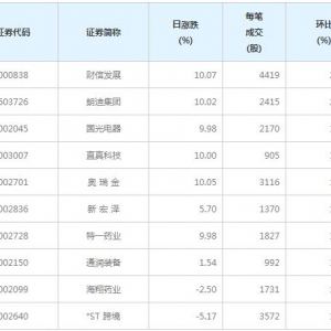 148股每笔成交量增超50%（5月19日）