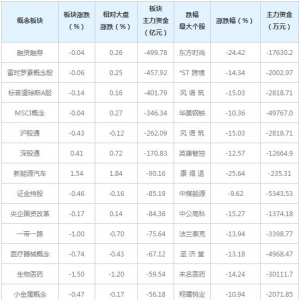 主力资金近三日大量撤出这些概念股（5月20日）