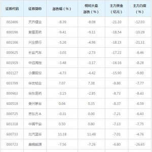 512亿主力资金近三日撤出融资融券概念股（5月20日）