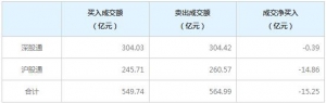 北上资金今日净卖出15.25亿元（5月20日）