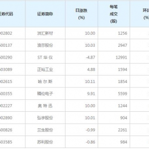88股每笔成交量增超50%（5月20日）