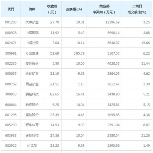 营业部最青睐个股曝光 大中矿业等4股净买入超5000万（5月20日） ...