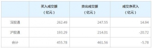 北上资金今日净卖出5.78亿元（5月21日）