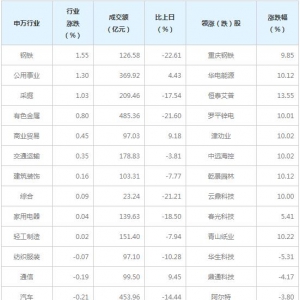 今日各行业表现 国防军工行业跌幅最大（5月21日）