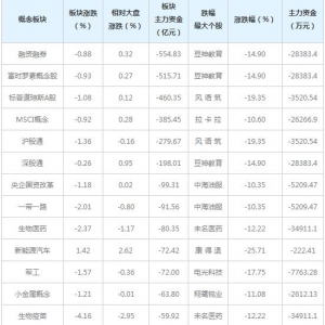 三大概念股被主力资金抛弃（5月21日）