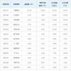573亿主力资金近三日撤出融资融券概念股（5月21日）