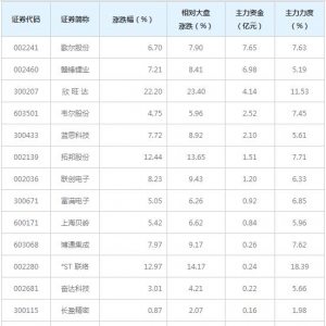 无线耳机概念股近三日受15亿主力资金追捧（5月21日）