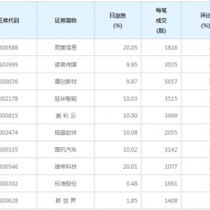 86股每笔成交量增超50%（5月21日）