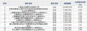 皓元医药（股票代码688131）5月28日上市申购指南