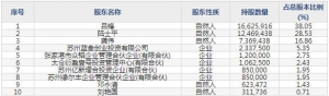 江苏博云（股票代码301003）5月20日上市申购指南