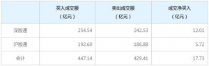 北上资金今日净买入17.73亿元（5月24日）