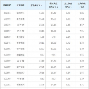 白酒概念概念股近三日受17亿主力资金追捧（5月24日）