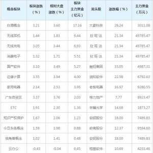 主力资金近三日都在买这些概念股（5月24日）