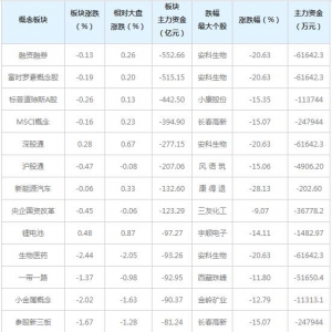 三大概念股被主力资金抛弃（5月24日）