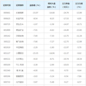 557亿主力资金近三日撤出融资融券概念股（5月24日）