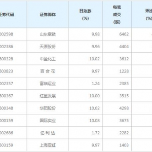 95股每笔成交量增超50%（5月24日）