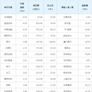 今日各行业表现 休闲服务行业涨幅最大（5月25日）